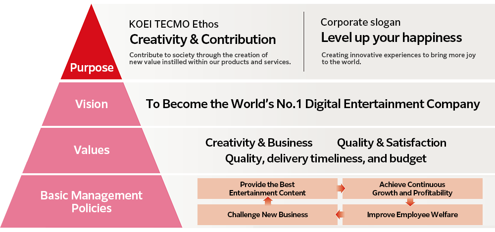 Basic Ideology Purpose KOEI TECMO Ethos